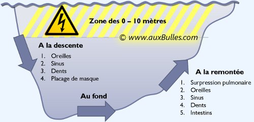 Les barotraumatismes surviennent aussi � la descente qu'� la remont�e