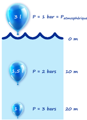 La variation de volume d'un ballon soumis à la loi de Mariotte en fonction de la profondeur