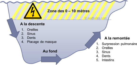 Les barotraumatismes surviennent aussi bien à la descente qu'à la remontée Les barotraumatismes surviennent aussi bien à la descente qu'à la remontée