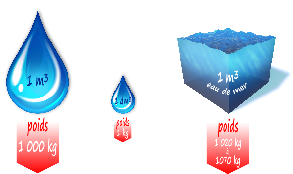 La masse ou poids de l'eau et de l'eau de mer La masse ou poids de l'eau et de l'eau de mer
