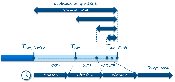 L'évolution de la saturation ou désaturation d'un gaz dans un liquide