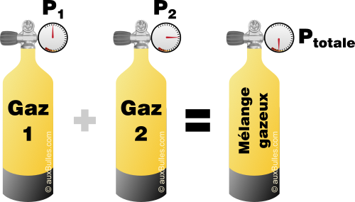 La pression totale est la somme des pressions partielles