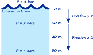 Les variations de pression en fonction de la profondeur Les variations de pression en fonction de la profondeur