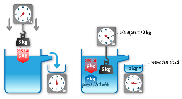 Le principe de la poussée d'Archimède