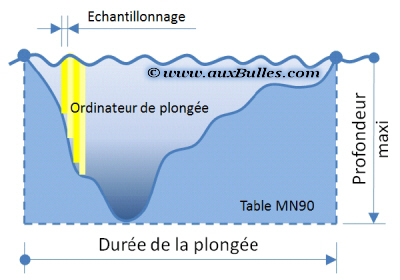 Le profil de plongée