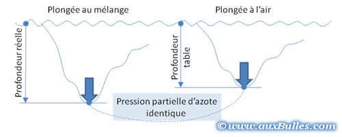 La plongée aux mélanges