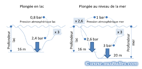 La variation de pression augmente en altitude pour une même profondeur La plongée en altitude