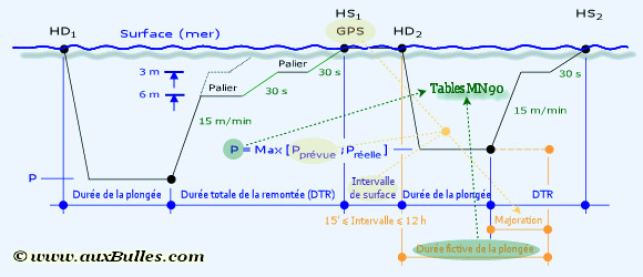 Tables MN90 - Plongée successive